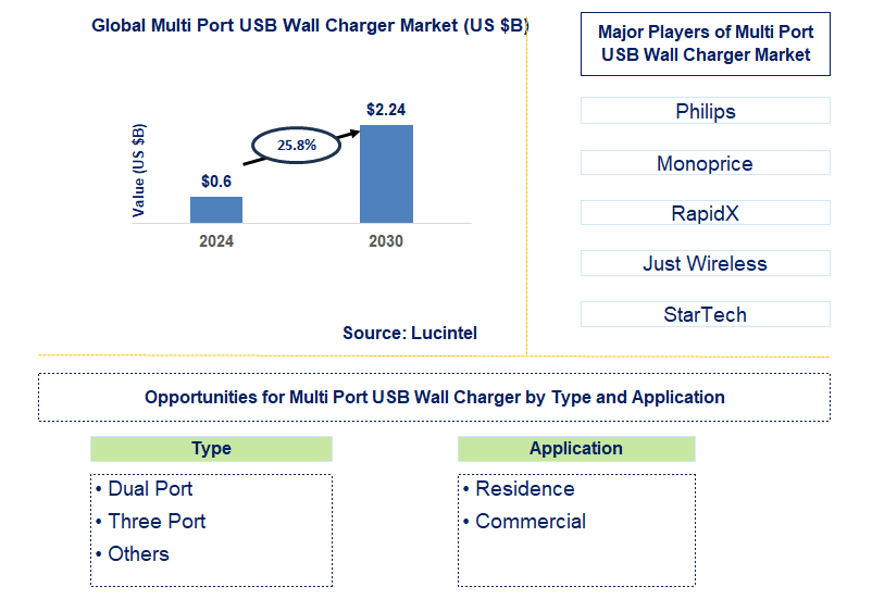 Multi Port USB Wall Charger Trends and Forecast